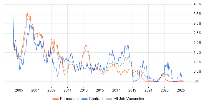 Job vacancy trend for WebSphere in South London Job vacancy trend for WebSphere in South London