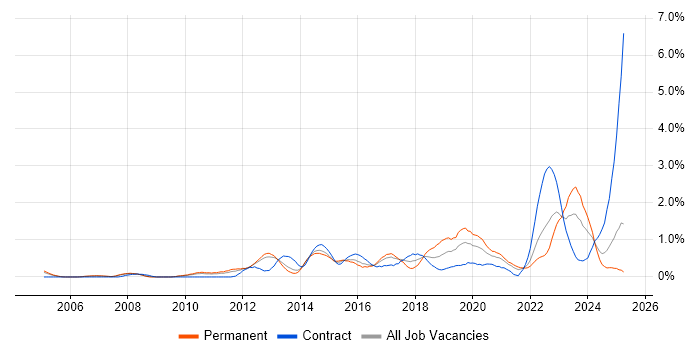 Job vacancy trend for Wi-Fi in South London Job vacancy trend for Wi-Fi in South London