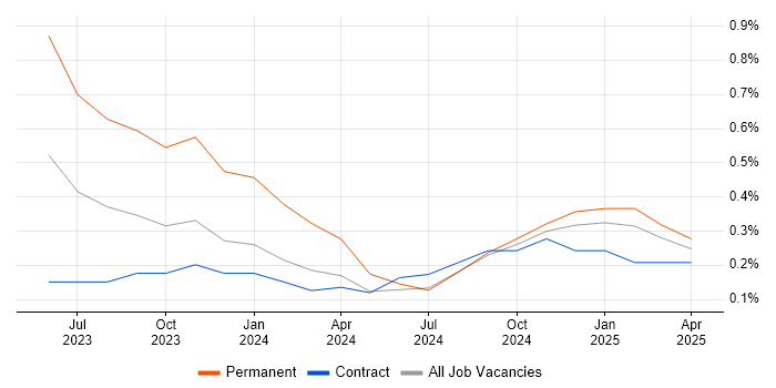 Job vacancy trend for WinCC in South London Job vacancy trend for WinCC in South London