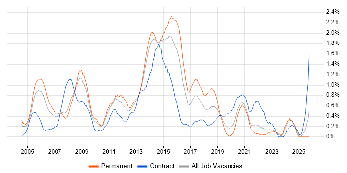 Windows Engineer job vacancy trend in South London