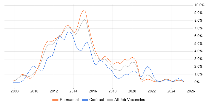 Job vacancy trend for Windows Server 2008 in South London Job vacancy trend for Windows Server 2008 in South London