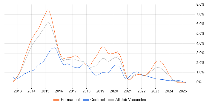 Job vacancy trend for Windows Server 2012 in South London Job vacancy trend for Windows Server 2012 in South London