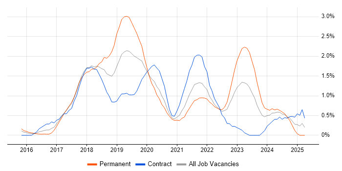 Job vacancy trend for Windows Server 2016 in South London Job vacancy trend for Windows Server 2016 in South London