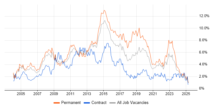 Job vacancy trend for Windows Server in South London Job vacancy trend for Windows Server in South London