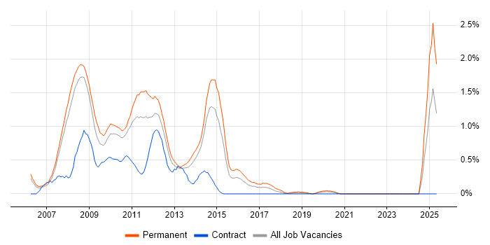 Job vacancy trend for Windows Vista in South London Job vacancy trend for Windows Vista in South London