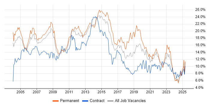 Job vacancy trend for Windows in South London