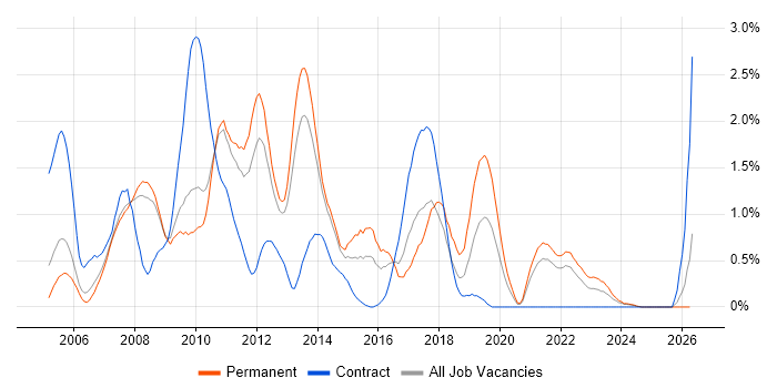 WinForms job vacancy trend in South London