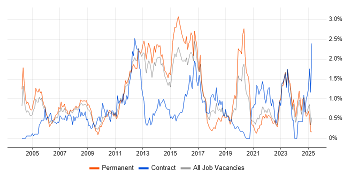 Job vacancy trend for Wireless in South London Job vacancy trend for Wireless in South London
