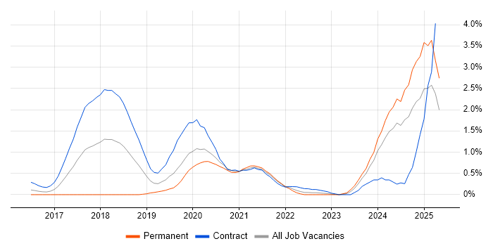 Job vacancy trend for WireMock in South London Job vacancy trend for WireMock in South London