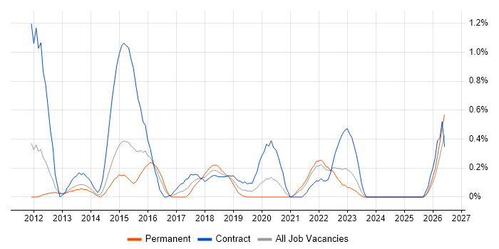 Workday job vacancy trend in South London