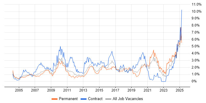 Job vacancy trend for Workflow in South London Job vacancy trend for Workflow in South London