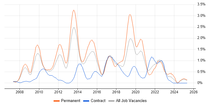 Job vacancy trend for WPF in South London Job vacancy trend for WPF in South London