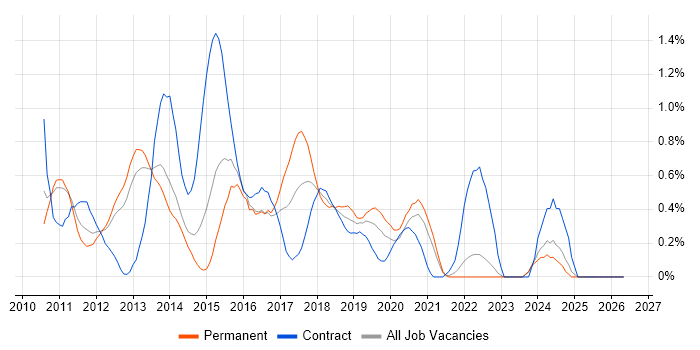 XenDesktop job vacancy trend in South London