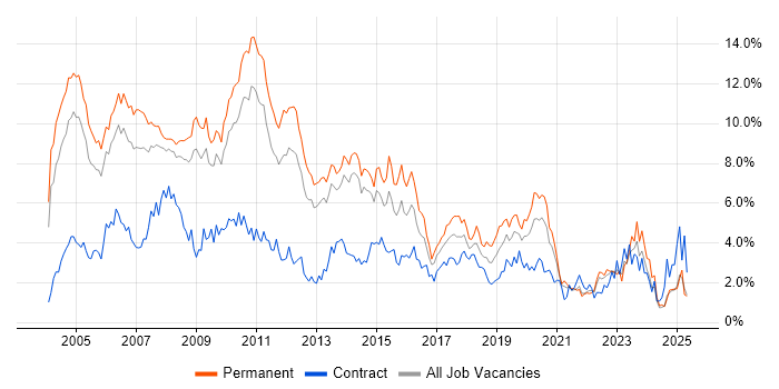 Job vacancy trend for XML in South London Job vacancy trend for XML in South London