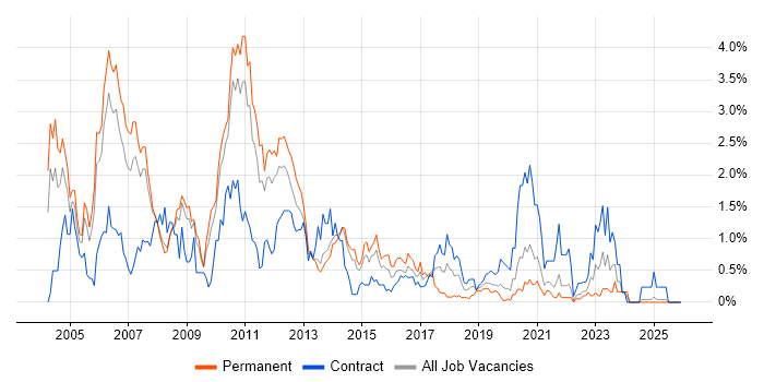 XSLT job vacancy trend in South London