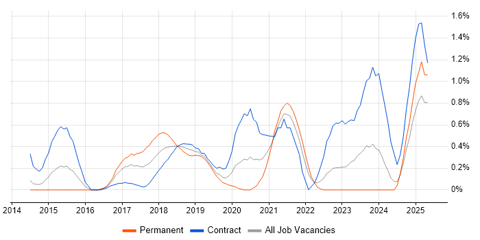 Job vacancy trend for YAML in South London