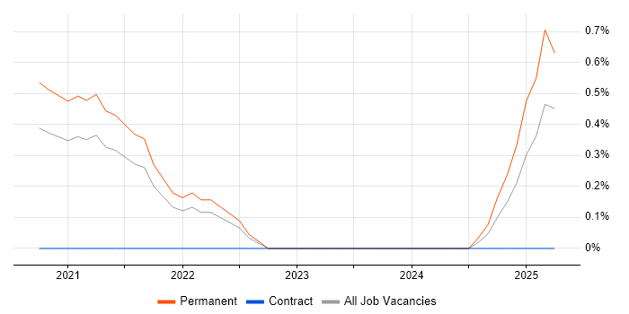 Job vacancy trend for Yealink in South London Job vacancy trend for Yealink in South London