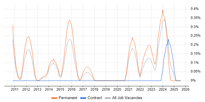 Job vacancy trend for YouTube in South London