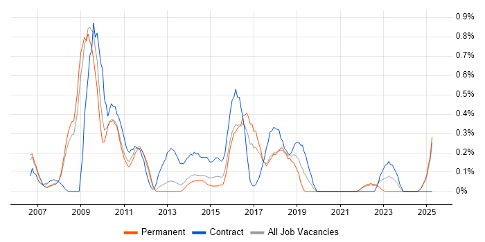 Job vacancy trend for Zachman Framework in South London
