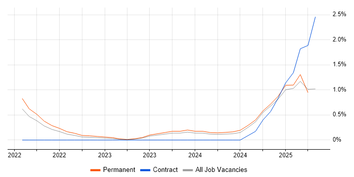 Job vacancy trend for Zero Trust in South London Job vacancy trend for Zero Trust in South London