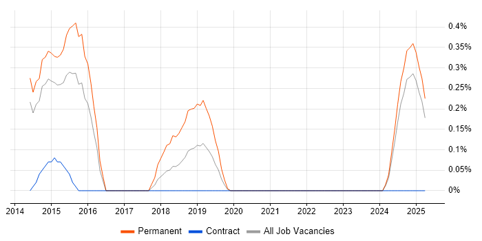 Job vacancy trend for Zerto in South London Job vacancy trend for Zerto in South London