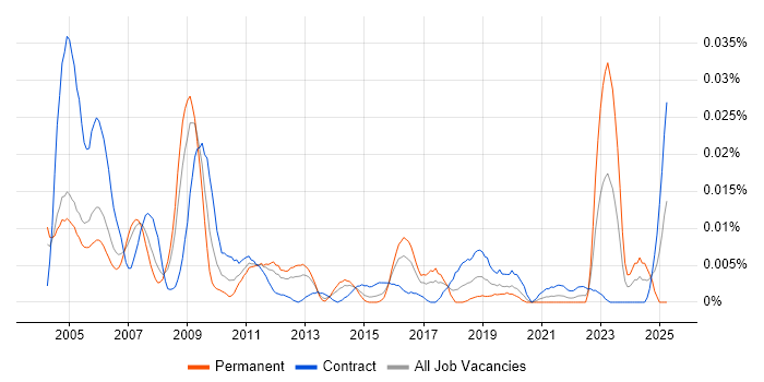 Job vacancy trend for SOX 404 in London Job vacancy trend for SOX 404 in London