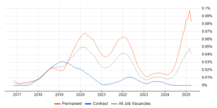 Job vacancy trend for SpaCy in London Job vacancy trend for SpaCy in London