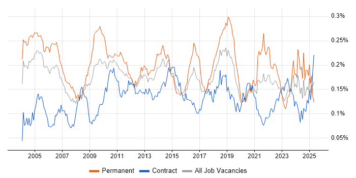 Job vacancy trend for Spanish Language in London Job vacancy trend for Spanish Language in London
