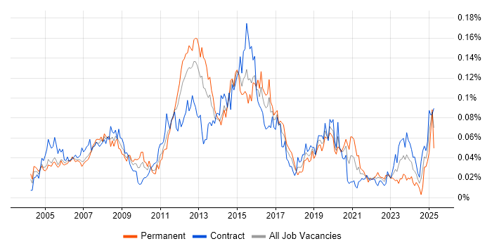 Job vacancy trend for Spanning Tree in London