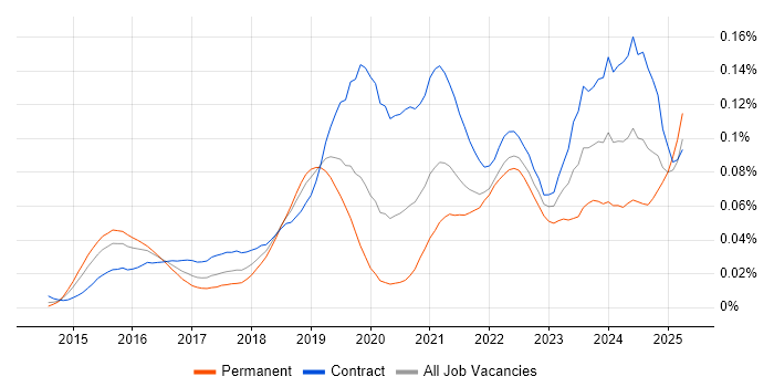 Job vacancy trend for Spark SQL in London Job vacancy trend for Spark SQL in London