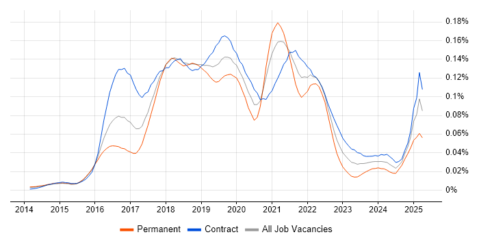 Job vacancy trend for Spark Streaming in London Job vacancy trend for Spark Streaming in London