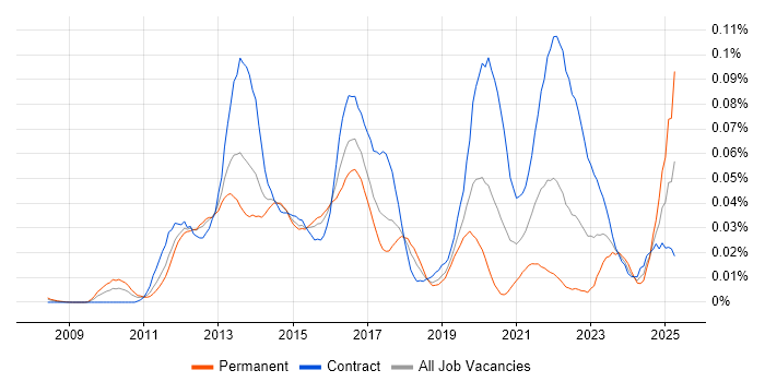 Job vacancy trend for SPARQL in London Job vacancy trend for SPARQL in London