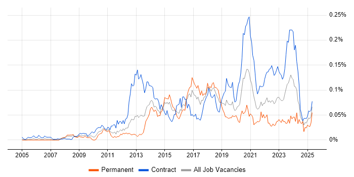 Job vacancy trend for Sparx Enterprise Architect in London Job vacancy trend for Sparx Enterprise Architect in London