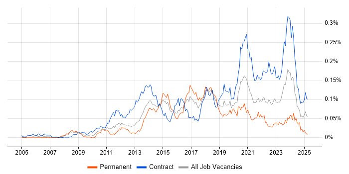 Job vacancy trend for Sparx in London Job vacancy trend for Sparx in London