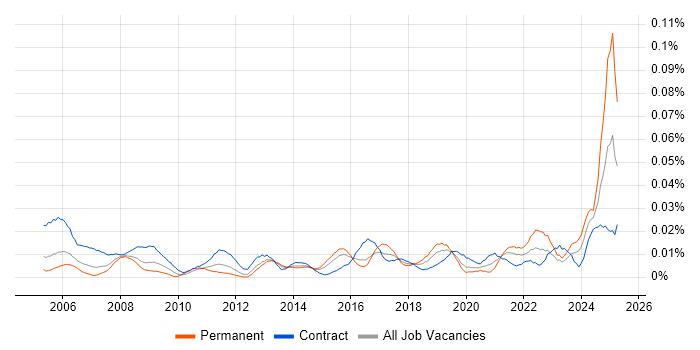 Job vacancy trend for Spatial Analysis in London
