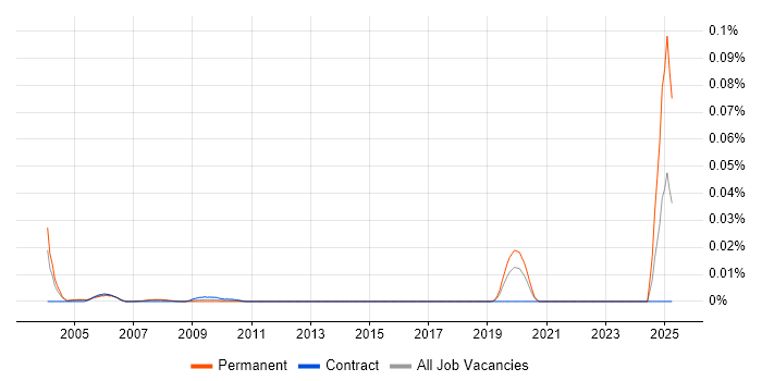 Job vacancy trend for Spatial Consultant in London