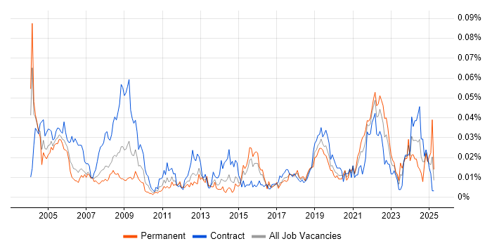 Job vacancy trend for Spatial Data in London Job vacancy trend for Spatial Data in London