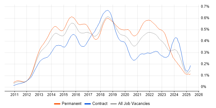 Job vacancy trend for SpecFlow in London Job vacancy trend for SpecFlow in London