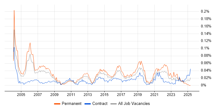 Job vacancy trend for Speech Recognition in London Job vacancy trend for Speech Recognition in London