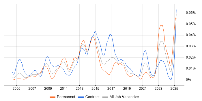 Job vacancy trend for Spend Analysis in London Job vacancy trend for Spend Analysis in London