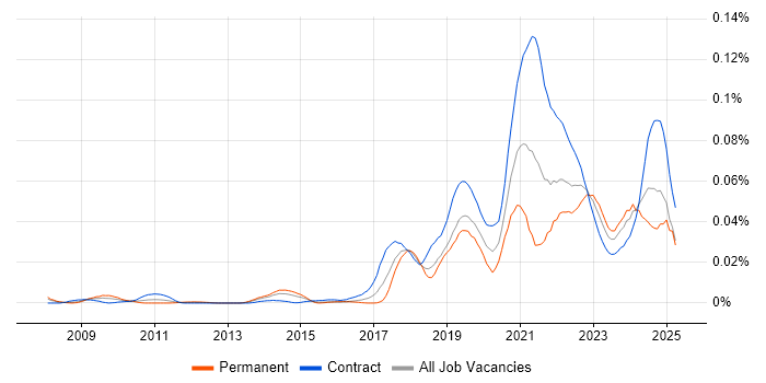 Job vacancy trend for SPFx in London Job vacancy trend for SPFx in London