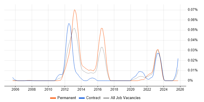 Spine.js job vacancy trend in London