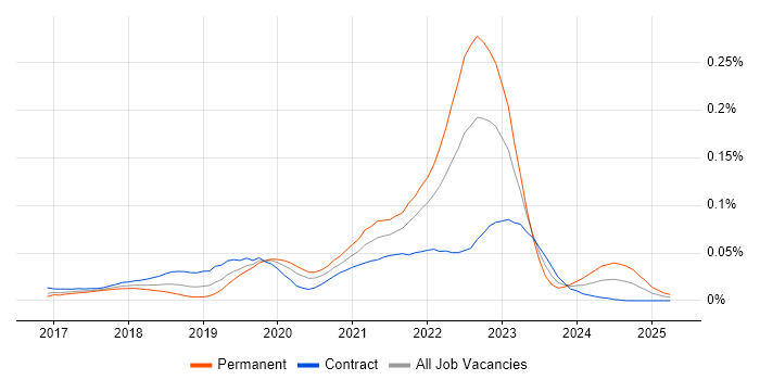 Job vacancy trend for Spinnaker in London