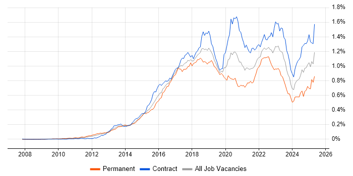 Job vacancy trend for Splunk in London Job vacancy trend for Splunk in London