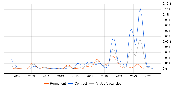 SPML job vacancy trend in London