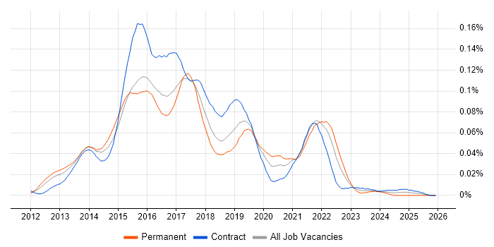 Spock job vacancy trend in London