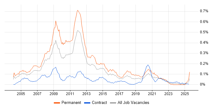Job vacancy trend for Spread Betting in London