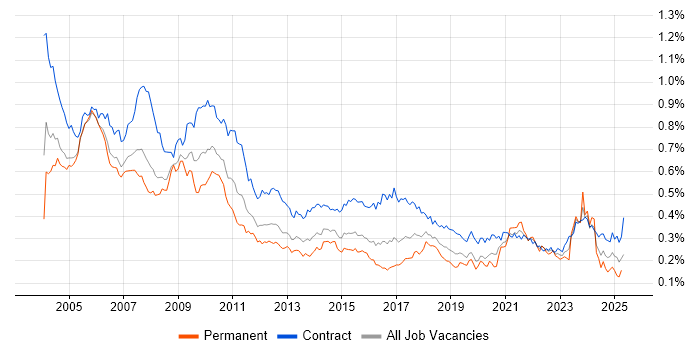 Job vacancy trend for Spreadsheet in London Job vacancy trend for Spreadsheet in London