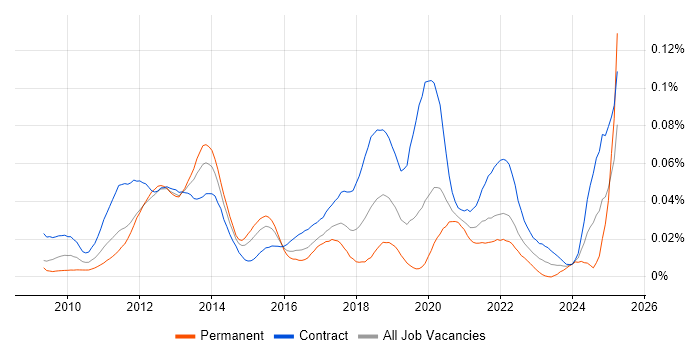 Job vacancy trend for Spring Batch in London Job vacancy trend for Spring Batch in London
