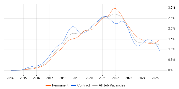Job vacancy trend for Spring Boot in London Job vacancy trend for Spring Boot in London